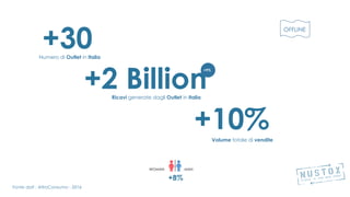 Ricavi generate dagli Outlet in Italia
Fonte dati : AltroConsumo - 2016
+30Numero di Outlet in Italia
+10%Volume totale di vendite
+9%
WOMAN MAN
+8%
+2 Billion
OFFLINE
 