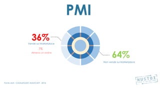 36%
PMI
Non vende sui Marketplace
Fonte dati : CASALEGGIO ASSOCIATI - 2016
64%
Vende sui Marketplace
7%
Almeno un ordine
 