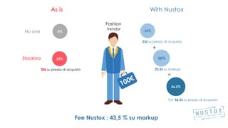 As is
33€ su prezzo di acquisto
With Nustox
33%
33%
35%
56,5%
33€ su prezzo di acquisto
23,5€ su markup
Tot: 56,5€ su prezzo di acquisto
Vendor
+
=
Fashion
0%
Stockista
No one
Fee Nustox : 43,5 % su markup
 
