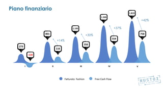 Fatturato Fashion Free Cash Flow
I II III IV V
273
Piano finanziario
-120
801
116
1.195
356
1.509
554
1.819
758
+14%
+30%
+37%
+42%
 