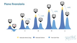 Piano finanziario
Fatturato Fashion Free Cash Flow
I II III IV V
Fatturato Home Living
291
-121
866
1.306
1.667
2.024
149
424
656
892
+17%
+32%
+39%
+44%
 