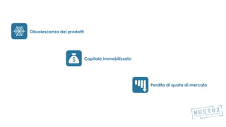 Obsolescenza dei prodotti
Perdita di quota di mercato
Capitale immobilizzato
 