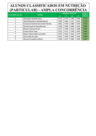 ALUNOS CLASSIFICADOS EM NUTRIÇÃO
(PARTICULAR) - AMPLA CONCORRÊNCIA
CLASSFICAÇÃO NOME
MÉDIAS ANUAIS MÉDIA
GERAL6º 7º 8° 9°
1 Alessandra Almeida Soares 9,722 9,722 9,789 9,878 9,778
2 Maria Eduarda de Almeida Queiroz 9,389 9,889 9,767 9,833 9,720
3 Francisca Camile Pereira Freitas Martins 9,863 9,438 9,405 9,394 9,525
4 Weyda Layane de Souza Barrozo 9,438 9,500 9,800 9,296 9,509
5 Rayssa Camurça Pereira 9,333 9,460 9,610 9,580 9,496
6 Lorena Abreu Viana 9,222 9,733 9,790 9,070 9,454
7 Raiany Maria Uchôa Laurentino 9,125 9,363 9,625 9,579 9,423
8 Joyce Lima de Castro 9,011 9,370 9,520 9,620 9,380
9 Marcelo Fernandes Linhares 9,258 9,275 9,083 9,560 9,294
 
