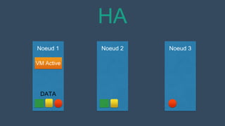 HA
Noeud 1 Noeud 2 Noeud 3
VM Active
DATA
 