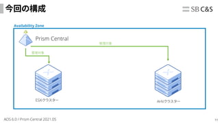 11
今回の構成
ESXiクラスター AHVクラスター
Prism Central
管理対象
Availability Zone
管理対象
AOS 6.0 / Prism Central 2021.05
 