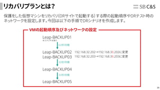 39
リカバリプランとは？
保護をした仮想マシンをリカバリ（DRサイトで起動する）する際の起動順序やDRテスト時の
ネットワークを設定します。今回は以下の手順でDRシナリオを作成します。
Leap-BACKUP01
Leap-BACKUP02
Leap-BACKUP03
Leap-BACKUP04
Leap-BACKUP05
60秒待機
30秒待機
30秒待機
※スクリプトを実行
VMの起動順序及びネットワークの設定
192.168.32.202→192.168.38.202に変更
192.168.32.203→192.168.38.203に変更
 