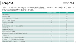 5
Leapとは
Leapは、Async DRとNearSync DRの特徴を統合管理し、フェールオーバー時におけるテスト
やRunbookの設定が可能になったもの。
Protection Domain Leap
1分でのRPO 〇 〇
複数世代の管理 〇 〇
マルチクラスターレプリケーション 〇 〇
バックアップのみでの利用 〇 △
Volume Groupの保護 〇 ×
DRのテスト × 〇
Runbookでフェールオーバーシナリオの作成 × 〇
IPの付け替え × 〇
DR時のスクリプト実行 × 〇
Prism Elementのみの操作 〇 ×
ESXi→AHVなどのクロスハイパーバイザーDR(CHDR) 〇 〇
フェイルバック △ 〇
AOS Starterでシングルサイトレプリケーション ○ ×
任意のタイミングでの手動スナップショット取得 ○ ×
DR時のフェールオーバー後仮想マシン自動起動 × ○
 