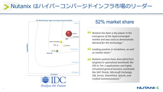 15
Nutanix はハイパーコンバージドインフラ市場のリーダー
52% market share
“
“
“
Nutanix has been a key player in the
emergence of the hyperconverged
market and was early to demonstrate
demand for the technology.”
Leading position in mindshare, as well
as market share.”
Nutanix systems have diversified from
targeted or specialized workloads like
VDI to Tier 1 applications and highly
virtualized general business workloads
like SAP, Oracle, Microsoft Exchange,
SQL Server, SharePoint, Splunk, and
Unified Communications.”
 