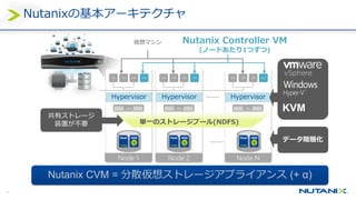 24
Nutanixの基本アーキテクチャ
仮想マシン Nutanix Controller VM
(ノードあたり1つずつ)
VM VM VM CVM
Hypervisor
X86
VM VM VM CVM
Hypervisor
X86
VM VM VM CVM
Hypervisor
X86
KVM
Node 1
単一のストレージプール(NDFS)
Node 2 Node N
共有ストレージ
装置が不要
Nutanix CVM = 分散仮想ストレージアプライアンス (+ α)
データ階層化
 
