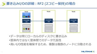 26
書き込みI/Oの詳細：RF2 (2コピー保持)の場合
•データは常にローカルのディスクに書き込み
•筐体内ではなく筐体間でのデータ冗長性
•高いI/O性能を確保するため、複製は複数のノードに分散される
Node
Guest
VM
Hypervisor
Controller
VM
Storage
Node
Hypervisor
Controller
VM
Storage
Node
Hypervisor
Controller
VM
Storage
 