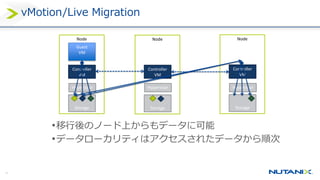 28
Node
Hypervisor
Controller
VM
Storage
Node
Hypervisor
Controller
VM
Storage
vMotion/Live Migration
•移行後のノード上からもデータに可能
•データローカリティはアクセスされたデータから順次
Node
Guest
VM
Hypervisor
Controller
VM
Storage
 