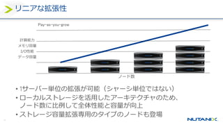 34
リニアな拡張性
• 1サーバー単位の拡張が可能（シャーシ単位ではない）
• ローカルストレージを活用したアーキテクチャのため、
ノード数に比例して全体性能と容量が向上
• ストレージ容量拡張専用のタイプのノードも登場
計算能力
メモリ容量
I/O性能
データ容量
Pay-as-you-grow
ノード数
 