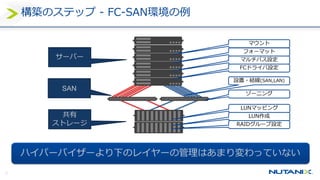 10
構築のステップ - FC-SAN環境の例
サーバー
SAN
共有
ストレージ RAIDグループ設定
LUN作成
LUNマッピング
ゾーニング
フォーマット
マウント
FCドライバ設定
マルチパス設定
設置・結線(SAN,LAN)
ハイパーバイザーより下のレイヤーの管理はあまり変わっていない
 