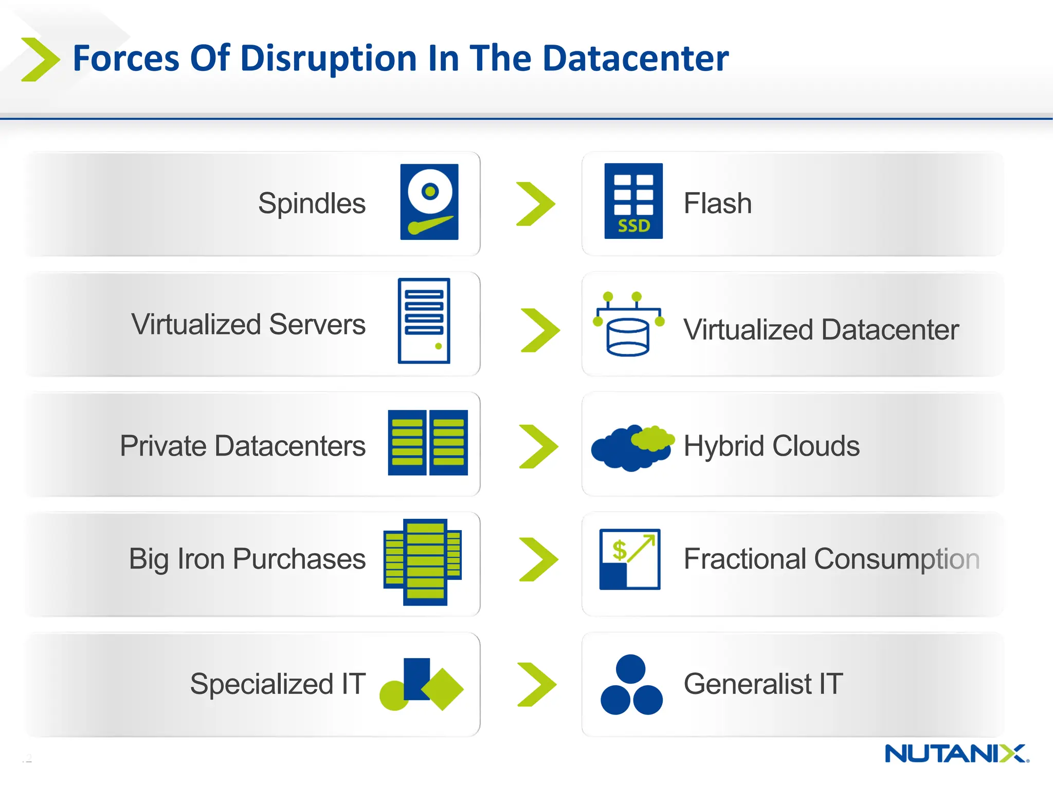 12
Forces Of Disruption In The Datacenter
Specialized IT
Big Iron Purchases
Spindles
Virtualized Servers
Flash
Fractional Consumption
Generalist IT
Private Datacenters Hybrid Clouds
Virtualized Datacenter
 