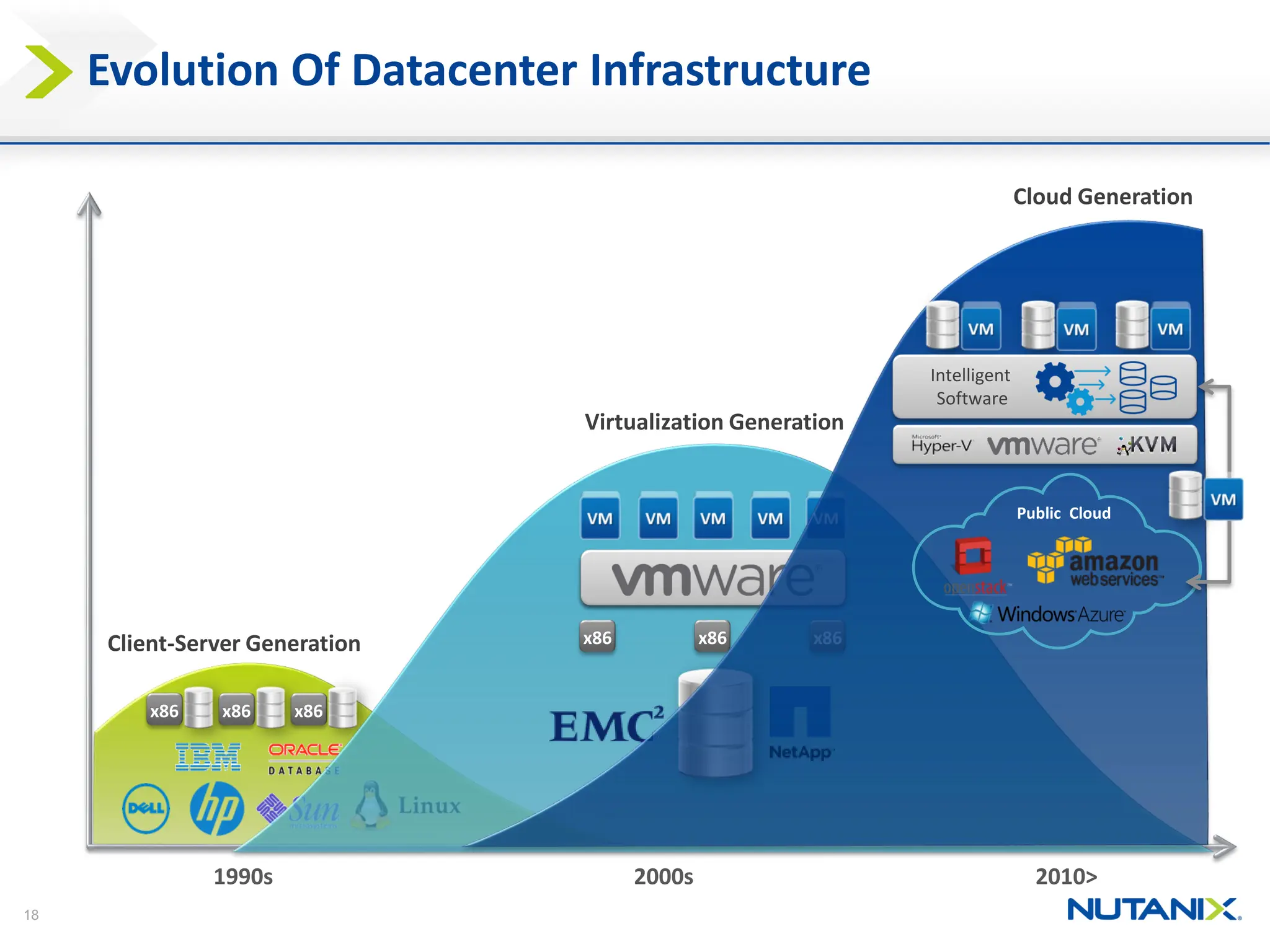 18
1990s
Evolution Of Datacenter Infrastructure
2000s 2010>
Client-Server Generation
x86 x86 x86
Virtualization Generation
x86 x86
x86
Cloud Generation
Public Cloud
Intelligent
Software
 