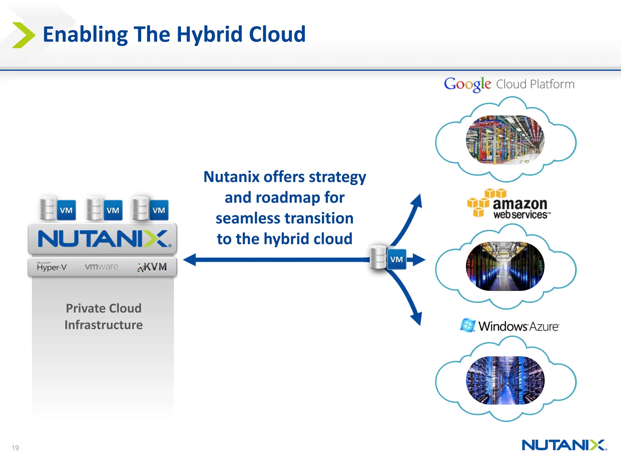 19
Enabling The Hybrid Cloud
Private Cloud
Infrastructure
Nutanix offers strategy
and roadmap for
seamless transition
to the hybrid cloud
 
