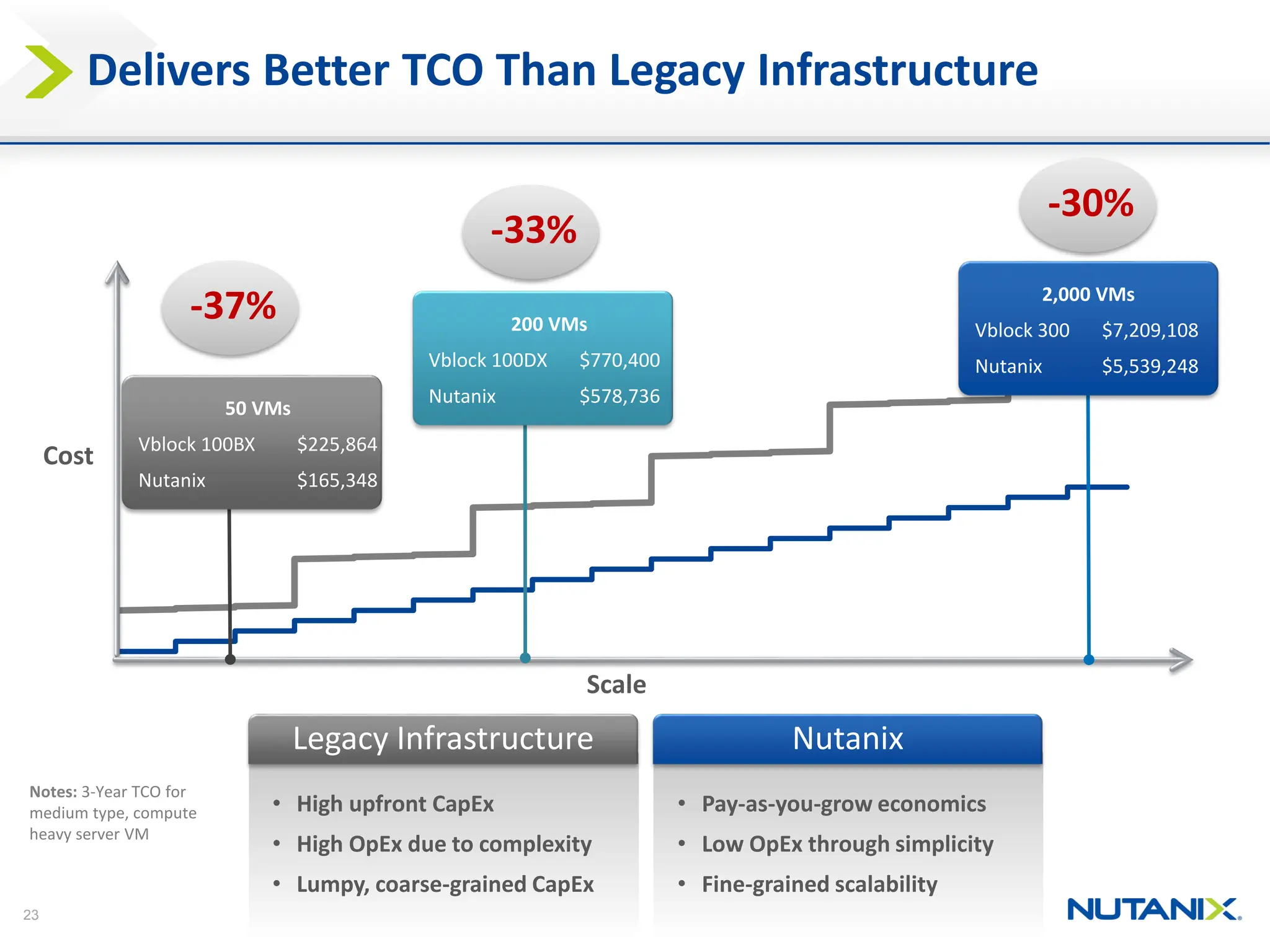 23
Nutanix
Legacy Infrastructure
Scale
Cost
• High upfront CapEx
• High OpEx due to complexity
• Lumpy, coarse-grained CapEx
• Pay-as-you-grow economics
• Low OpEx through simplicity
• Fine-grained scalability
Delivers Better TCO Than Legacy Infrastructure
200 VMs
Vblock 100DX $770,400
Nutanix $578,736
2,000 VMs
Vblock 300 $7,209,108
Nutanix $5,539,248
50 VMs
Vblock 100BX $225,864
Nutanix $165,348
-37%
-33%
-30%
Notes: 3-Year TCO for
medium type, compute
heavy server VM
 