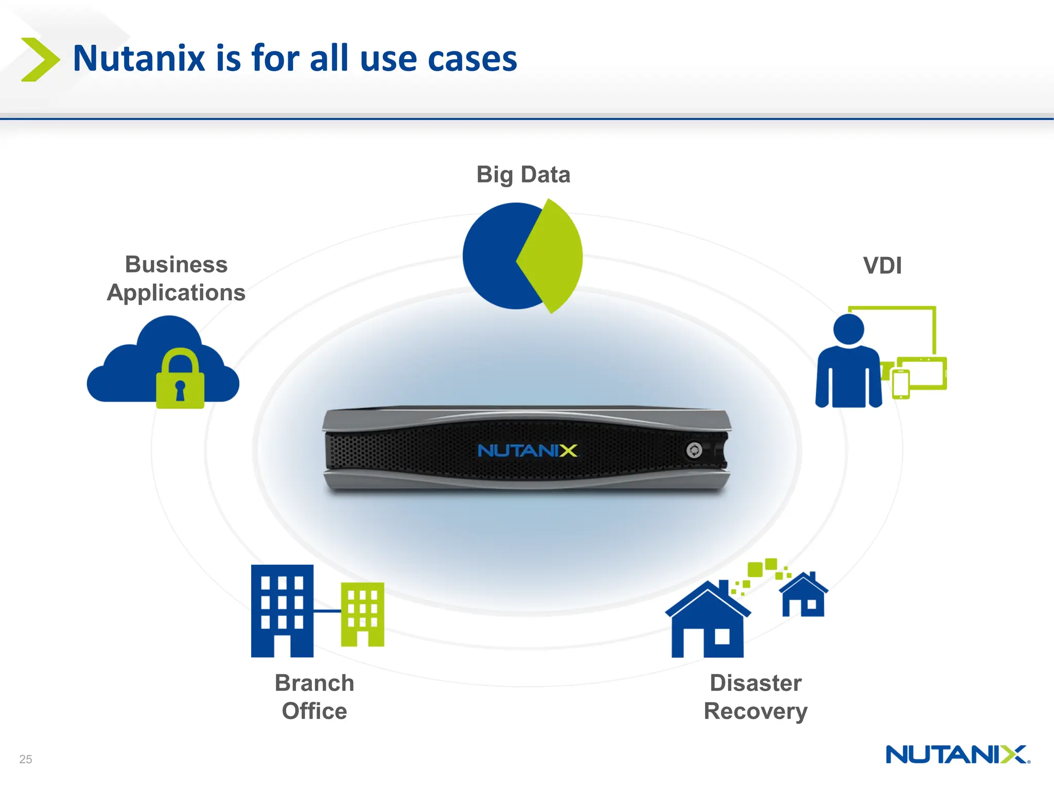 25
Nutanix is for all use cases
VDI
Branch
Office
Big Data
Business
Applications
Disaster
Recovery
 