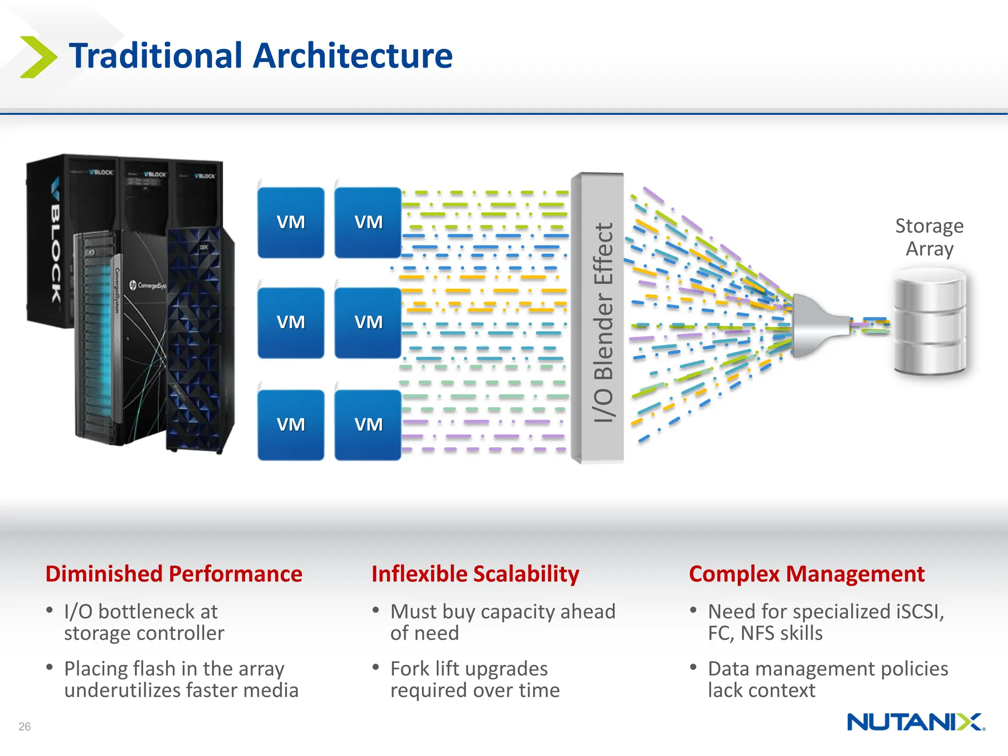 26
I/O
Blender
Effect
VM Storage
Array
Diminished Performance
• I/O bottleneck at
storage controller
• Placing flash in the array
underutilizes faster media
Traditional Architecture
Inflexible Scalability
• Must buy capacity ahead
of need
• Fork lift upgrades
required over time
Complex Management
• Need for specialized iSCSI,
FC, NFS skills
• Data management policies
lack context
VM
VM
VM
VM
VM
 