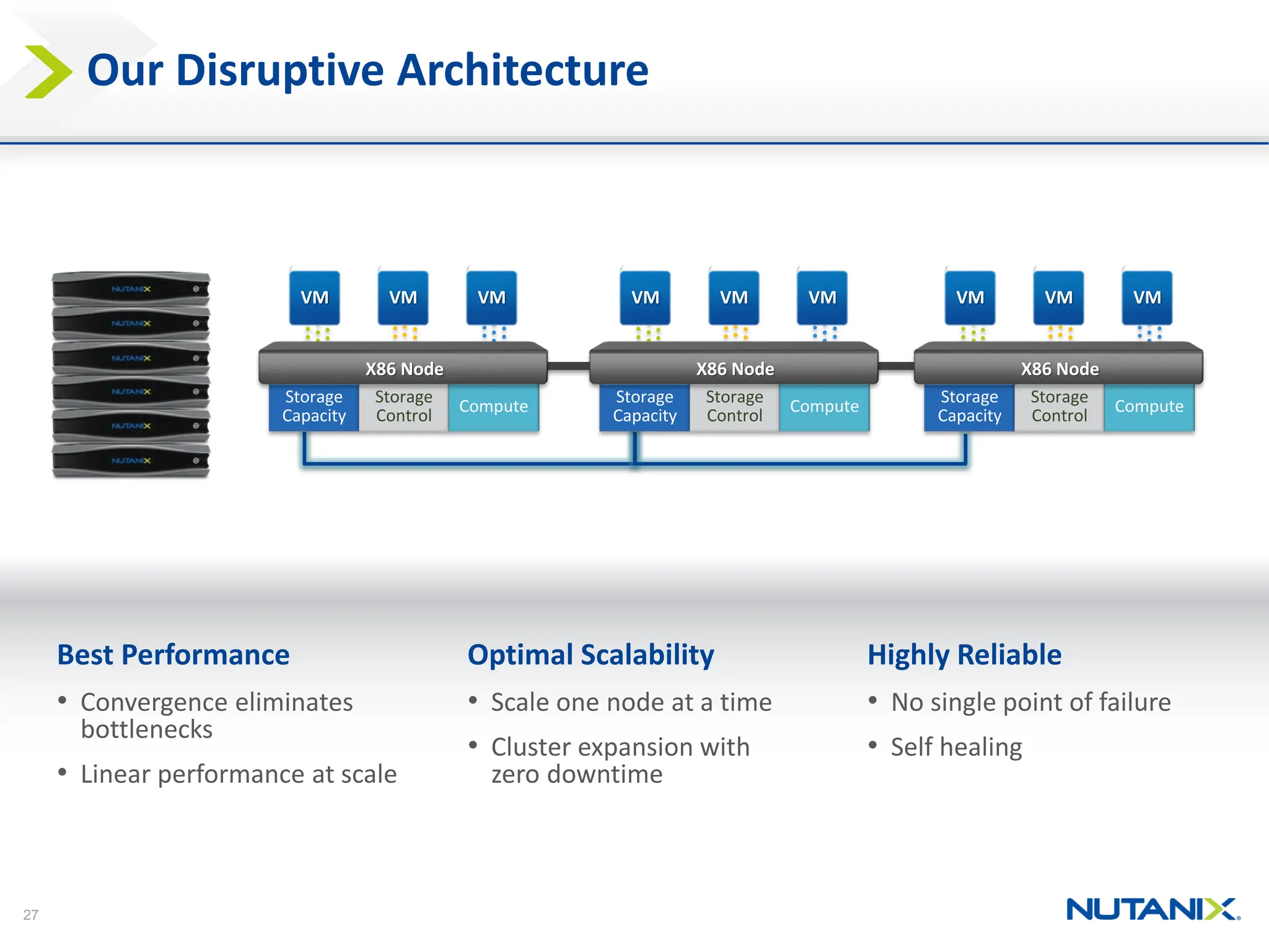27
Our Disruptive Architecture
VM
VM VM
Storage
Capacity
Storage
Control
Compute
X86 Node
VM
VM VM
Storage
Capacity
Storage
Control
Compute
X86 Node
VM
VM VM
Storage
Capacity
Storage
Control
Compute
X86 Node
Best Performance
• Convergence eliminates
bottlenecks
• Linear performance at scale
Optimal Scalability
• Scale one node at a time
• Cluster expansion with
zero downtime
Highly Reliable
• No single point of failure
• Self healing
 