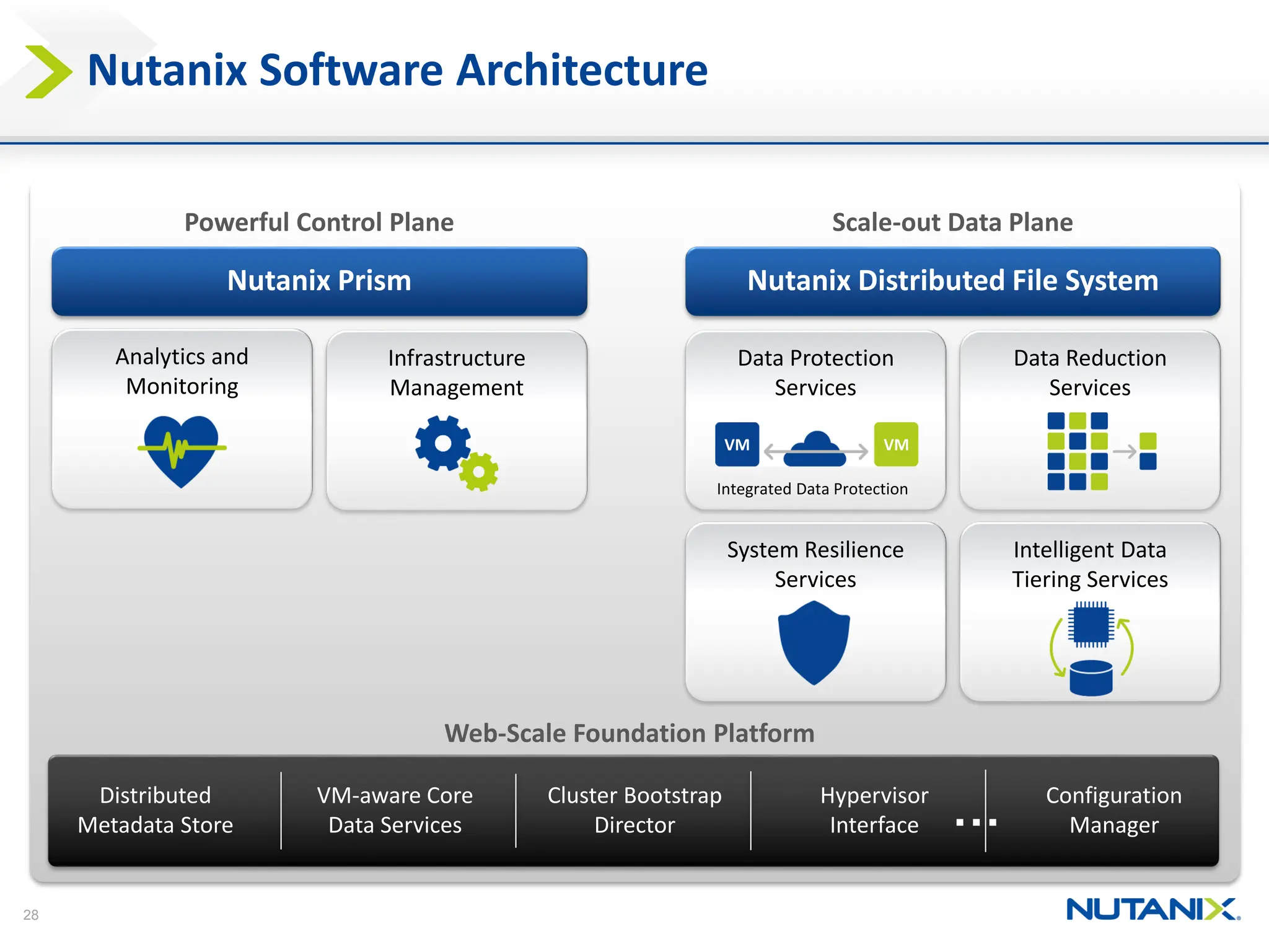 28
Nutanix Software Architecture
Data Protection
Services
Data Reduction
Services
System Resilience
Services
Intelligent Data
Tiering Services
Analytics and
Monitoring
Infrastructure
Management
Nutanix Prism Nutanix Distributed File System
Web-Scale Foundation Platform
Powerful Control Plane Scale-out Data Plane
Distributed
Metadata Store
VM-aware Core
Data Services
Cluster Bootstrap
Director
Hypervisor
Interface
Configuration
Manager
…
VM VM
Integrated Data Protection
 