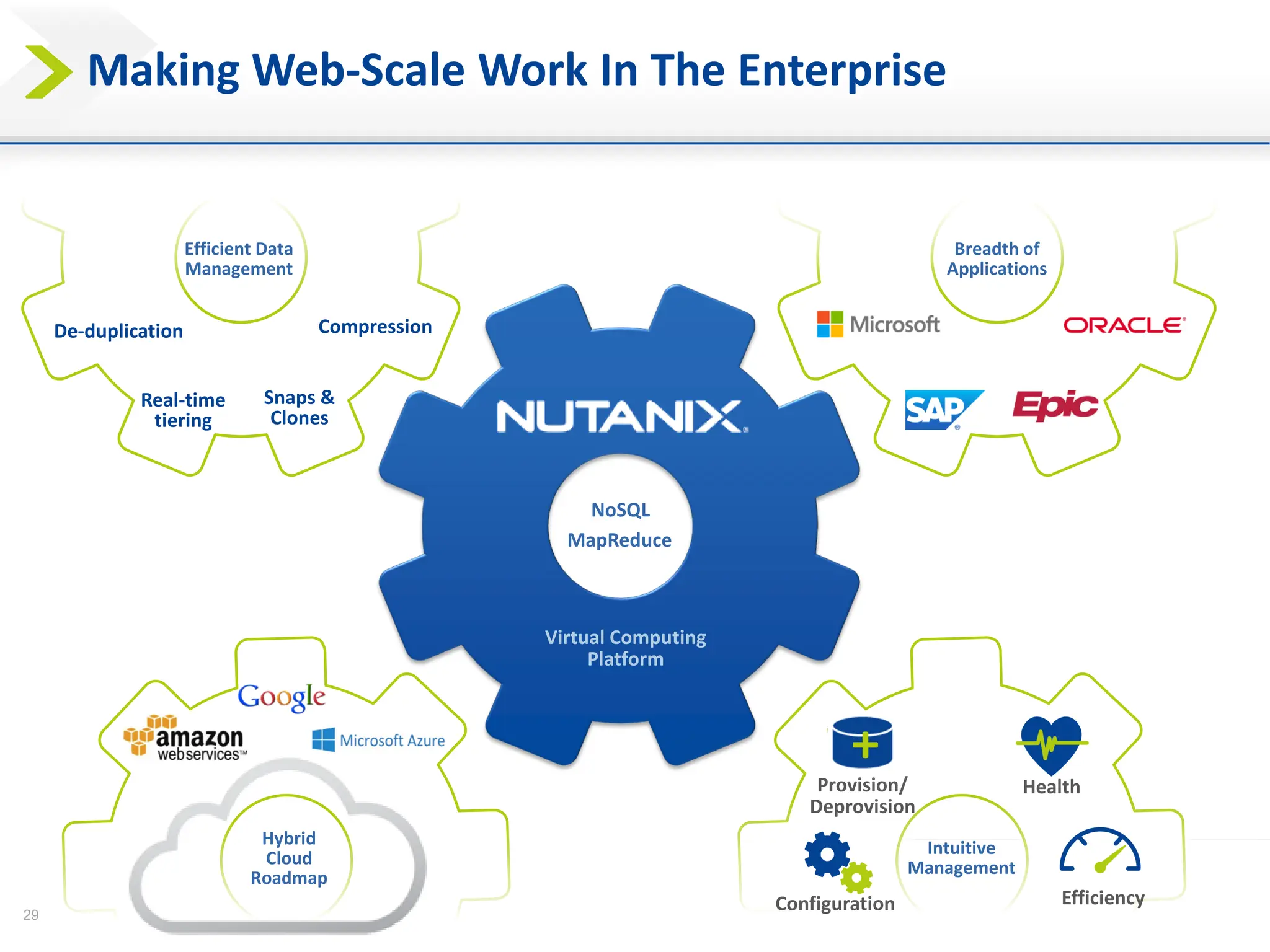 29
Compression
Snaps &
Clones
De-duplication
Real-time
tiering
Making Web-Scale Work In The Enterprise
Configuration
Provision/
Deprovision
Efficiency
Health
+
 