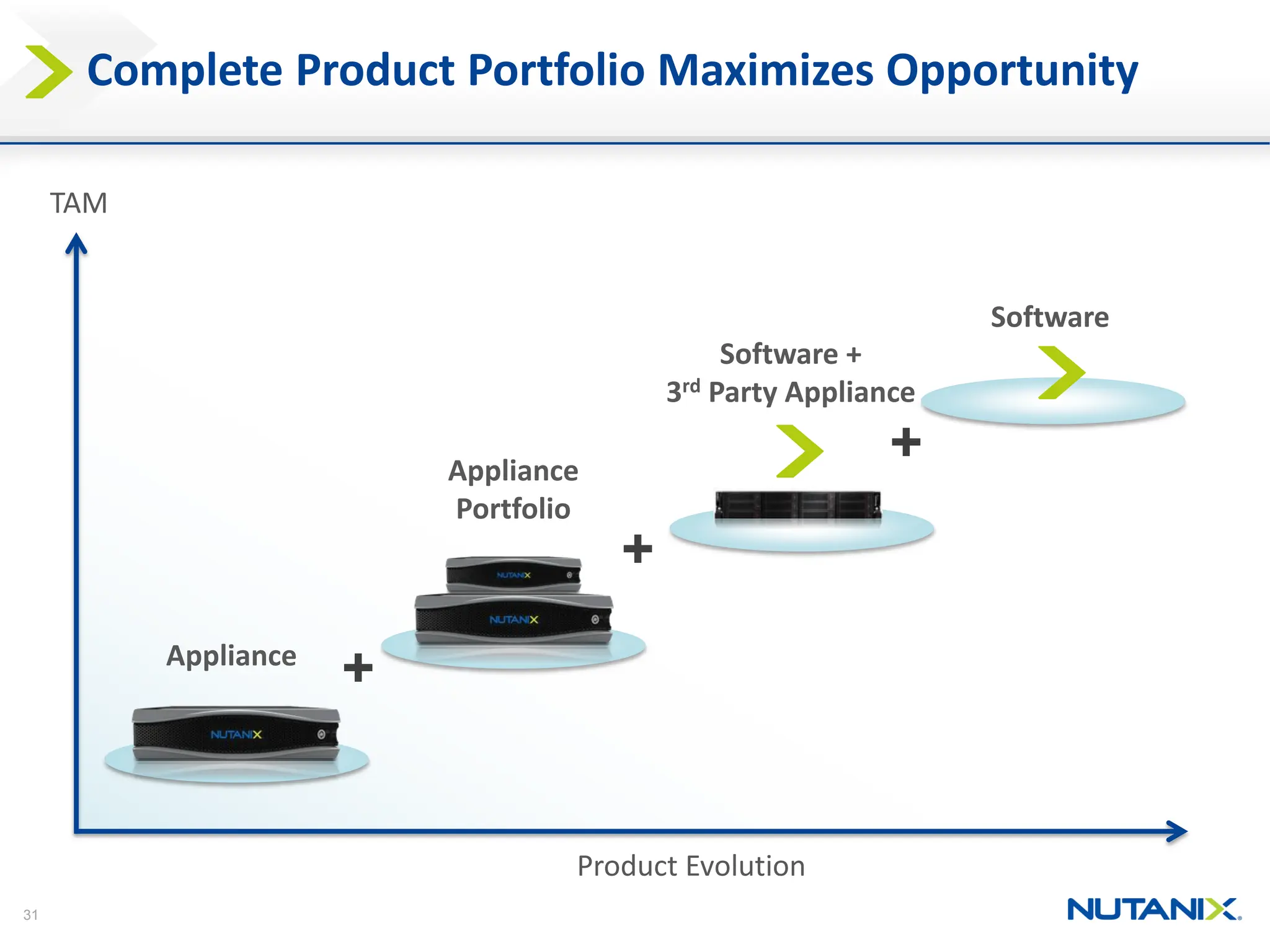 31
Complete Product Portfolio Maximizes Opportunity
Appliance
Appliance
Portfolio
Software +
3rd Party Appliance
Software
+
+
+
TAM
Product Evolution
 