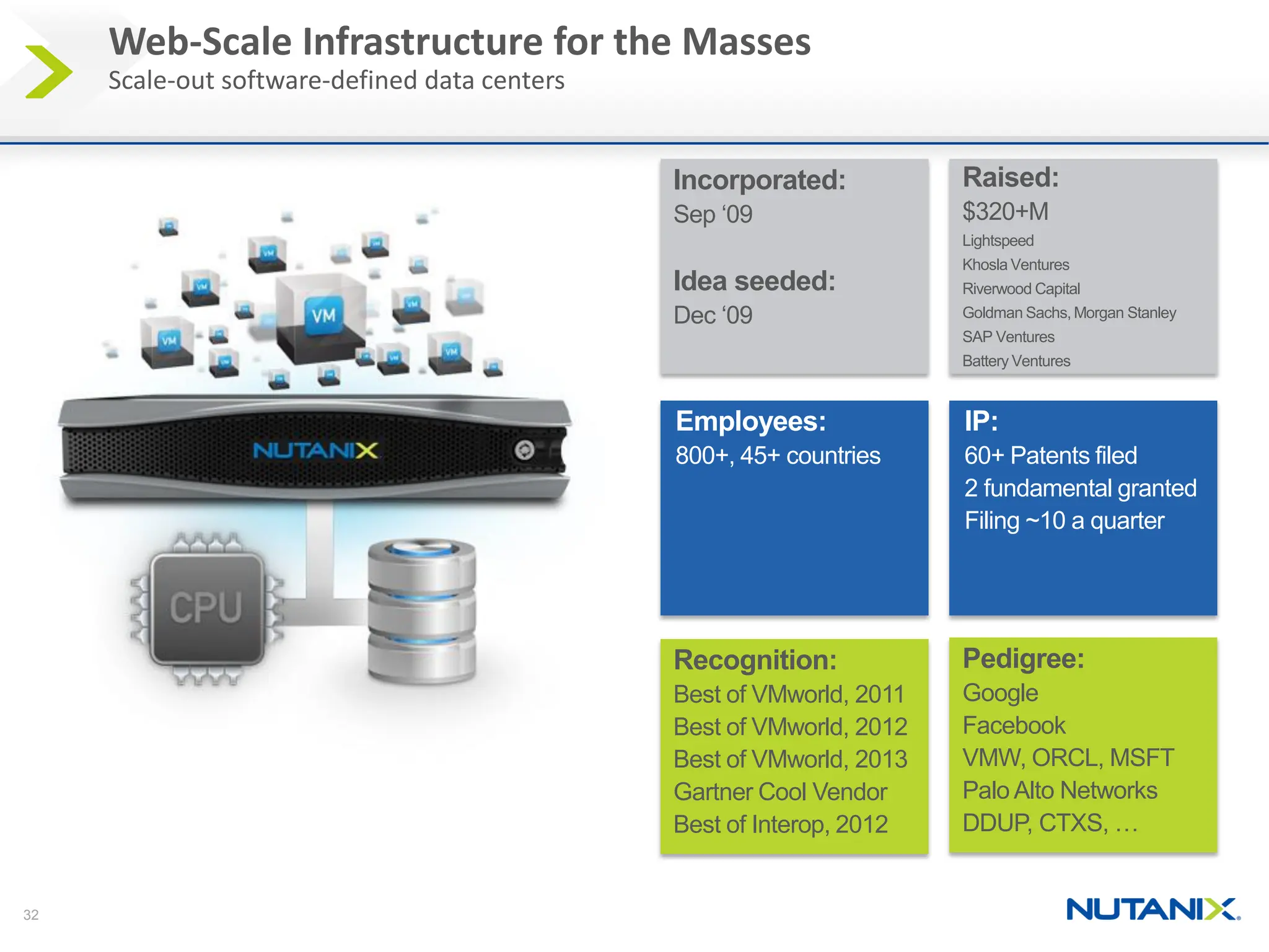 32
Incorporated:
Sep ‘09
Idea seeded:
Dec ‘09
Employees:
800+, 45+ countries
IP:
60+ Patents filed
2 fundamental granted
Filing ~10 a quarter
Raised:
$320+M
Lightspeed
Khosla Ventures
Riverwood Capital
Goldman Sachs,Morgan Stanley
SAP Ventures
Battery Ventures
Web-Scale Infrastructure for the Masses
Scale-out software-defined data centers
Recognition:
Best of VMworld, 2011
Best of VMworld, 2012
Best of VMworld, 2013
Gartner Cool Vendor
Best of Interop, 2012
Pedigree:
Google
Facebook
VMW, ORCL, MSFT
Palo Alto Networks
DDUP, CTXS, …
 