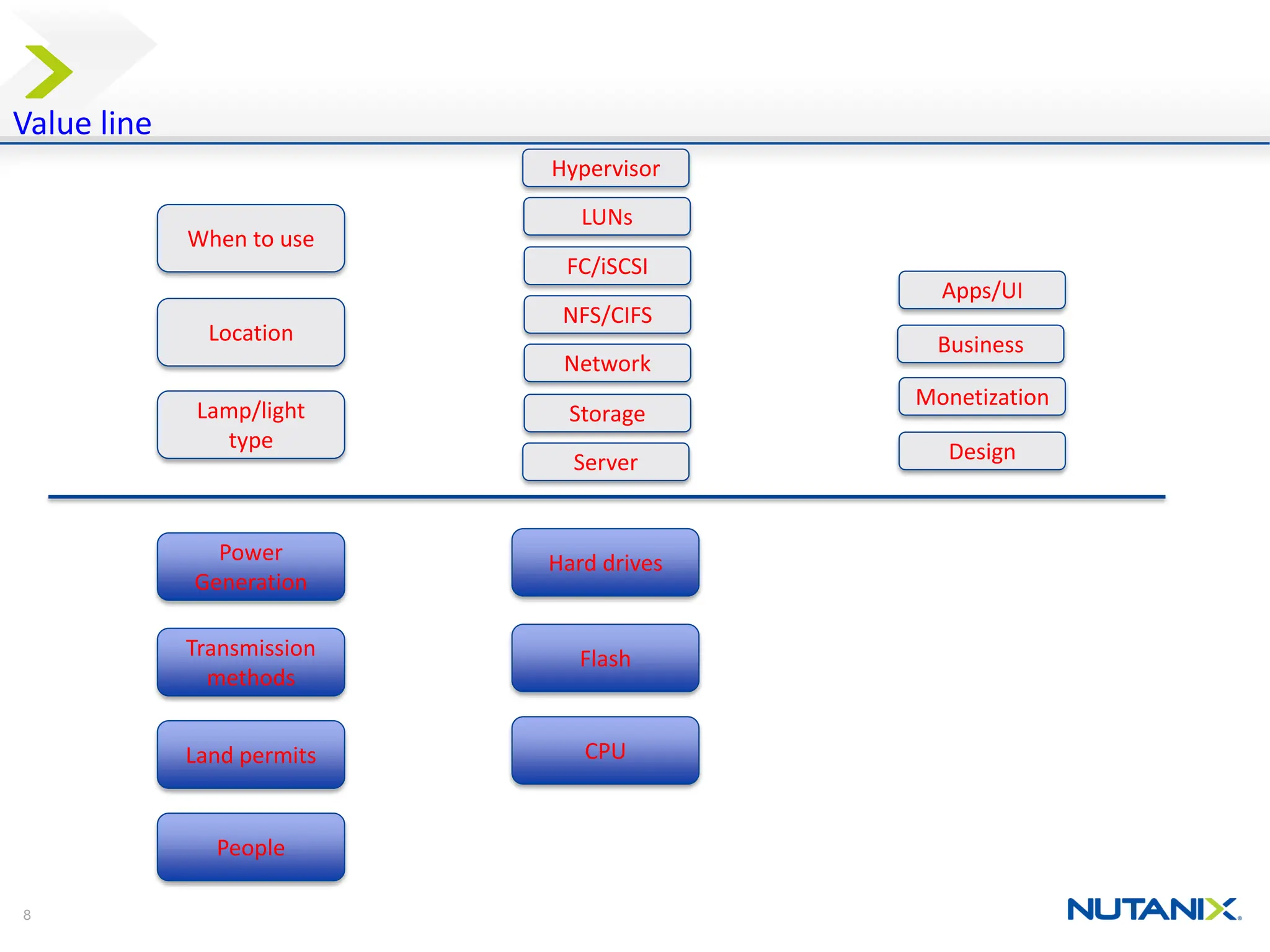 8
Value line
Power
Generation
Transmission
methods
Land permits
People
Lamp/light
type
Location
When to use
Hard drives
Flash
CPU
Server
Storage
Network
NFS/CIFS
FC/iSCSI
LUNs
Hypervisor
Design
Monetization
Business
Apps/UI
 