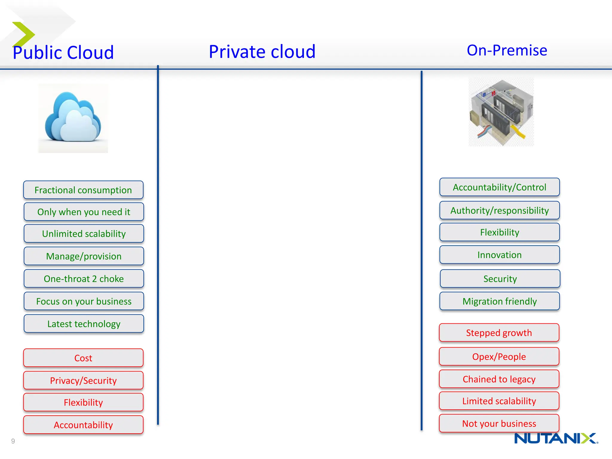 9
On-Premise
Private cloud
Public Cloud
9
Fractional consumption
Only when you need it
Unlimited scalability
Manage/provision
Focus on your business
Cost
Privacy/Security
Flexibility
Accountability
Latest technology
Accountability/Control
Authority/responsibility
Flexibility
Innovation
Security
Opex/People
Chained to legacy
Limited scalability
Not your business
Stepped growth
Migration friendly
One-throat 2 choke
 