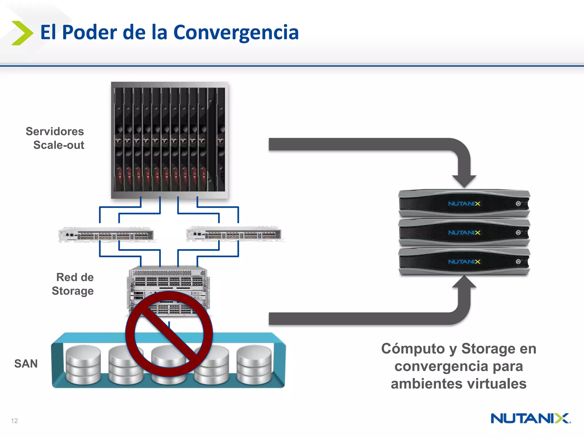 12 
Red de Storage 
SAN 
ServidoresScale-out 
El Poderde la Convergencia 
Cómputoy Storage en convergenciaparaambientesvirtuales  