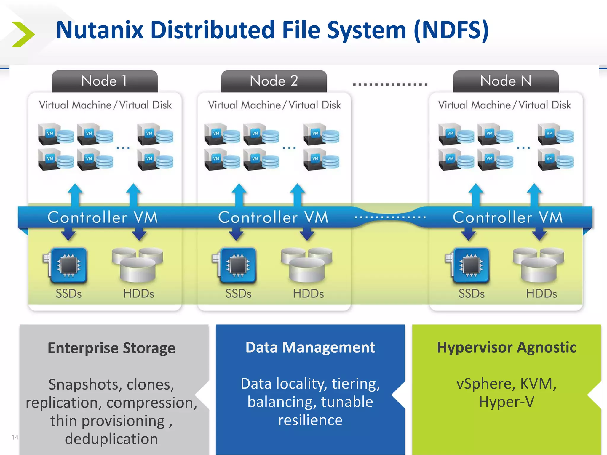 14 
NUTANIX INC. – CONFIDENTIAL AND PROPRIETARY 
Nutanix Distributed File System (NDFS) 
Enterprise Storage 
Snapshots, clones, replication, compression, thin provisioning , deduplication 
Data Management 
Data locality, tiering, balancing, tunable resilience 
Hypervisor Agnostic 
vSphere, KVM, Hyper-V  