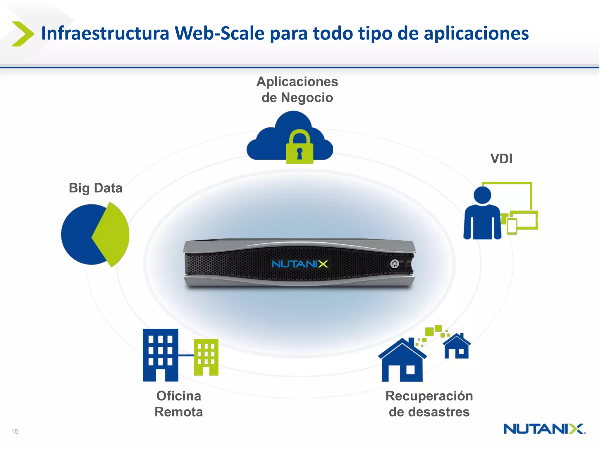 15 
InfraestructuraWeb-Scale paratodotipode aplicaciones 
VDI 
OficinaRemota 
Big Data 
Aplicacionesde Negocio 
Recuperaciónde desastres  