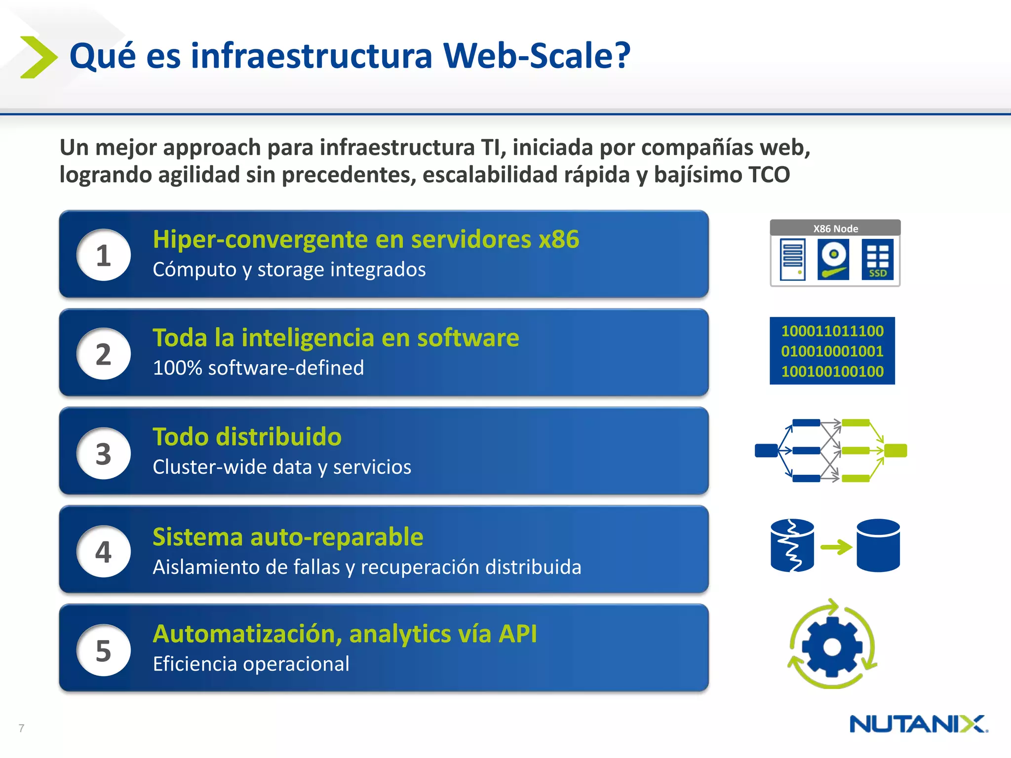 7 
QuéesinfraestructuraWeb-Scale? 
Hiper-convergenteen servidoresx86 
Cómputoy storage integrados 
Toda la inteligenciaen software 
100% software-defined 
Tododistribuido 
Cluster-wide data y servicios 
Sistemaauto-reparable 
Aislamientode fallasy recuperacióndistribuida 
Automatización, analytics víaAPI 
Eficienciaoperacional 
100011011100 
010010001001 
100100100100 
Un mejorapproach parainfraestructuraTI, iniciadaporcompañíasweb, lograndoagilidadsin precedentes, escalabilidadrápiday bajísimoTCO 
1 
2 
3 
4 
5 
X86 Node  