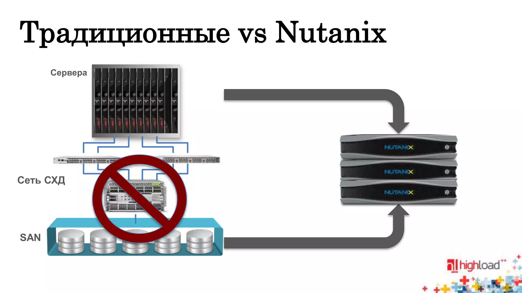 Традиционные vs Nutanix 
Сервера 
Сеть СХД 
SAN 
 