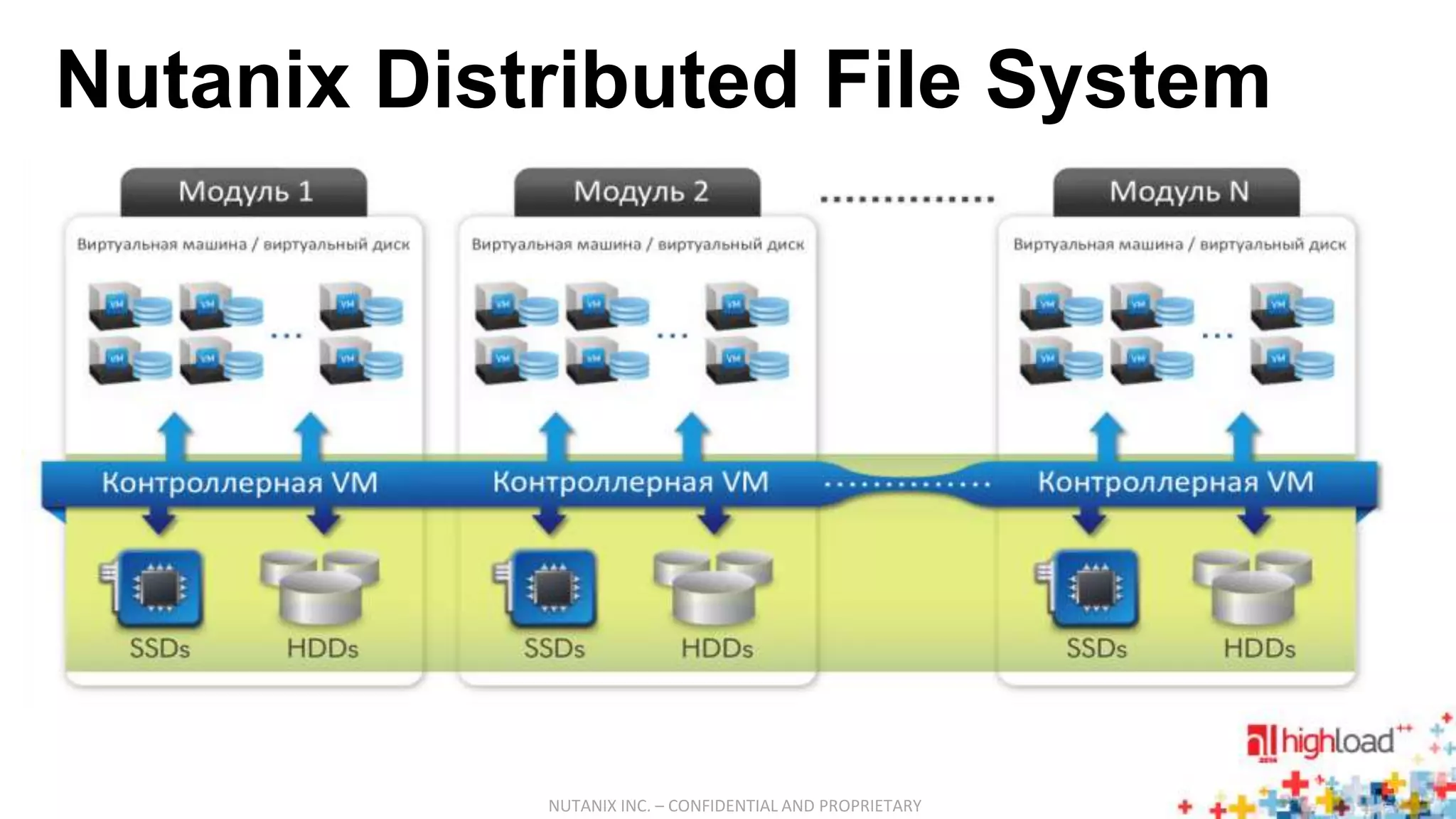 Nutanix Distributed File System 
NUTANIX INC. – CONFIDENTIAL AND PROPRIETARY 
 