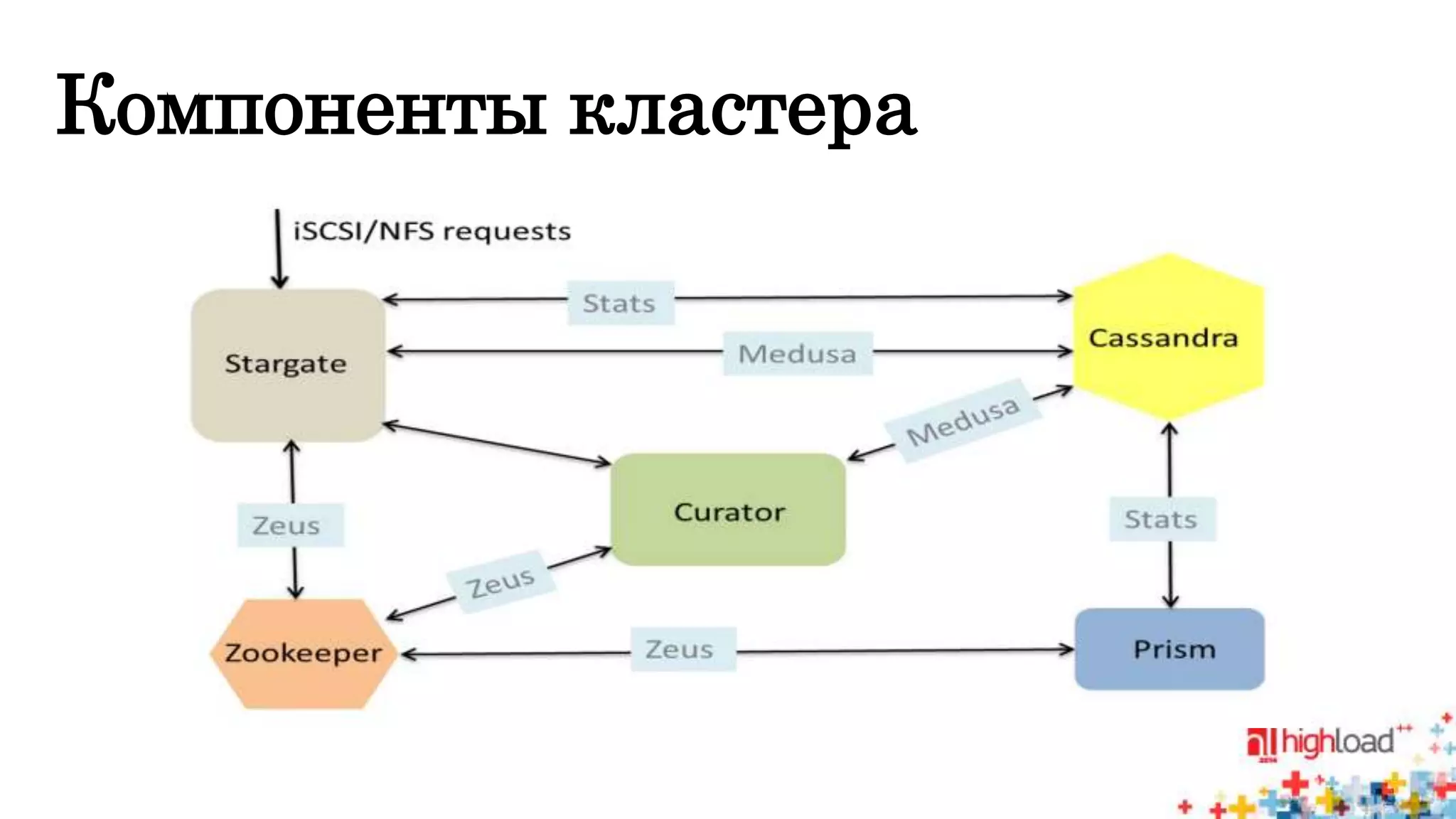 Компоненты кластера 
 