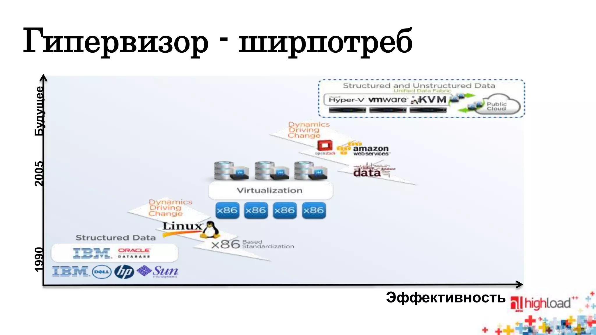 Гипервизор - ширпотреб 
1990 2005 Будущее 
Эффективность 
 