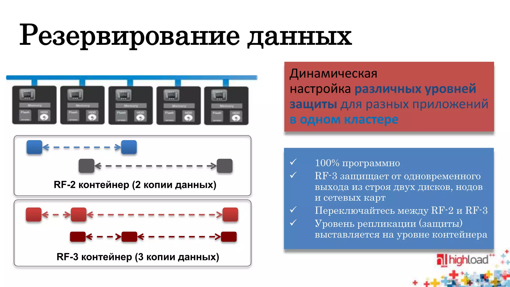 Резервирование данных 
Динамическая 
настройка различных уровней 
защиты для разных приложений 
в одном кластере 
 100% программно 
 RF-3 защищает от одновременного 
выхода из строя двух дисков, нодов 
и сетевых карт 
 Переключайтесь между RF-2 и RF-3 
 Уровень репликации (защиты) 
выставляется на уровне контейнера 
RF-2 контейнер (2 копии данных) 
RF-3 контейнер (3 копии данных) 
 