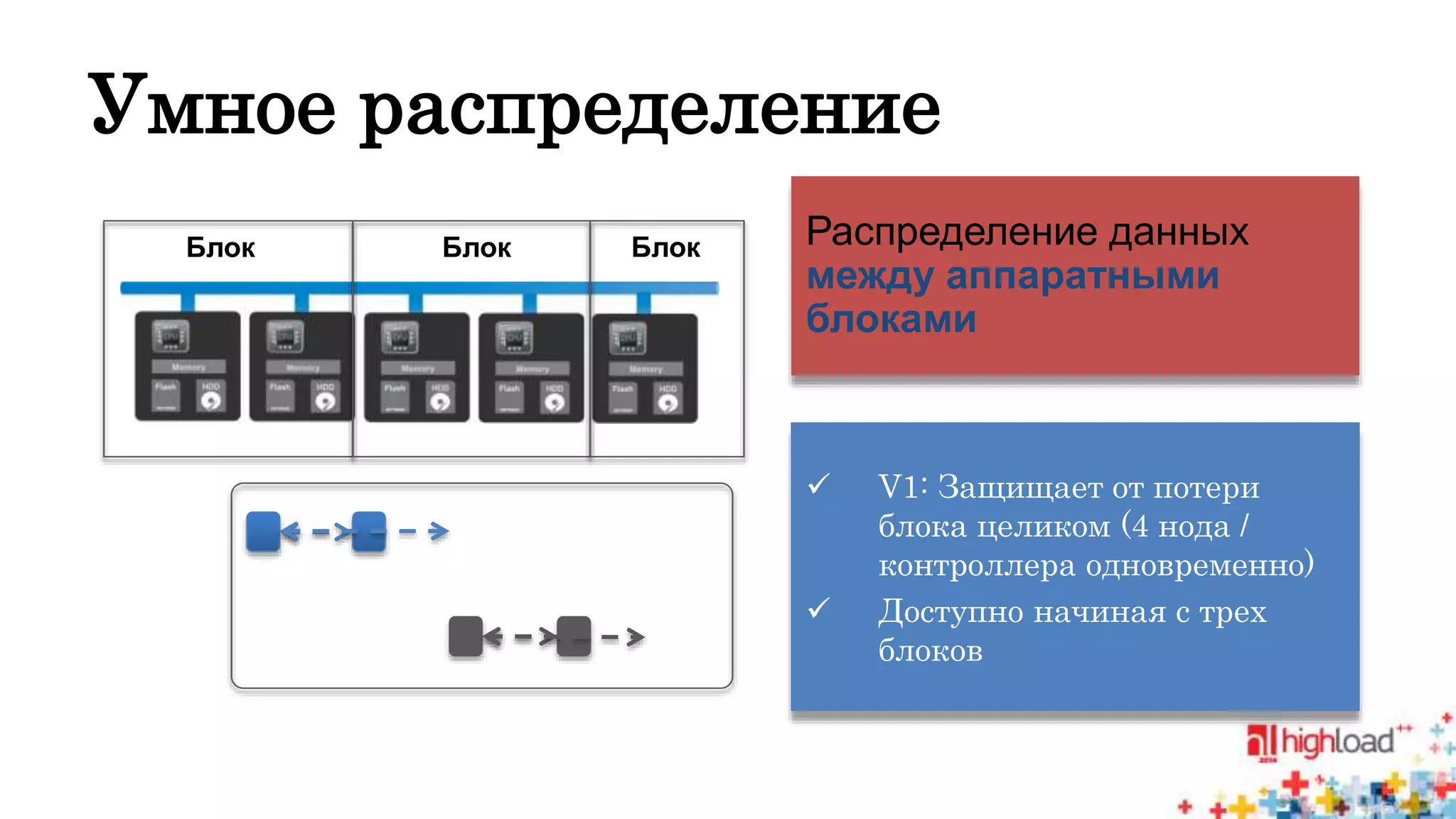 Умное распределение 
Распределение данных 
между аппаратными 
блоками 
 V1: Защищает от потери 
блока целиком (4 нода / 
контроллера одновременно) 
 Доступно начиная с трех 
блоков 
Блок Блок Блок 
 