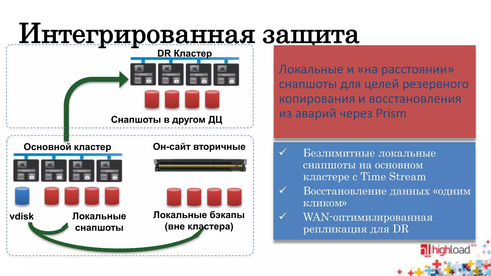 Интегрированная защита 
Локальные и «на расстоянии» 
снапшоты для целей резервного 
копирования и восстановления 
из аварий через Prism 
 Безлимитные локальные 
снапшоты на основном 
кластере с Time Stream 
 Восстановление данных «одним 
кликом» 
 WAN-оптимизированная 
репликация для DR 
Снапшоты в другом ДЦ 
vdisk Локальные 
снапшоты 
DR Кластер 
Основной кластер 
Он-сайт вторичные 
Локальные бэкапы 
(вне кластера) 
 