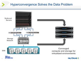 10
Storage
Network
SAN
Scale-out
Servers
Hyperconvergence Solves the Data Problem
Converged
compute and storage for
virtualized environments
 