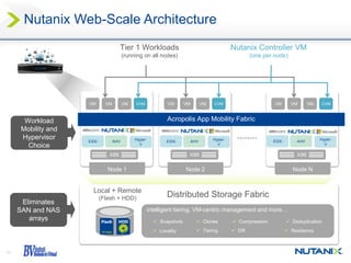 11
Nutanix Web-Scale Architecture
Eliminates
SAN and NAS
arrays
Tier 1 Workloads
(running on all nodes)
Nutanix Controller VM
(one per node)
Node 2
VM VM VM CVM
X86
Node N
VM VM VM CVM
X86
Node 1
VM VM VM CVM
X86
Local + Remote
(Flash + HDD) Distributed Storage Fabric
intelligent tiering, VM-centric management and more…
 Snapshots  Clones  Compression  Deduplication
ESXi
Acropolis App Mobility Fabric
AHV Hyper-
V
ESXi AHV Hyper-
V
ESXi AHV Hyper-
V
Workload
Mobility and
Hypervisor
Choice
 Locality  Tiering  DR  Resilience
 
