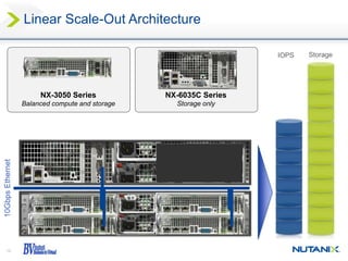 12
Linear Scale-Out Architecture
NX-3050 Series
Balanced compute and storage
NX-6035C Series
Storage only
10GbpsEthernet
IOPS Storage
 