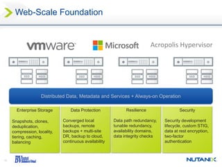 13
Web-Scale Foundation
Distributed Data, Metadata and Services + Always-on Operation
Enterprise Storage
Snapshots, clones,
deduplication,
compression, locality,
tiering, caching,
balancing
Data Protection
Converged local
backups, remote
backups + multi-site
DR, backup to cloud,
continuous availability
Security
Security development
lifecycle, custom STIG,
data at rest encryption,
two-factor
authentication
Resilience
Data path redundancy,
tunable redundancy,
availability domains,
data integrity checks
Acropolis Hypervisor
 