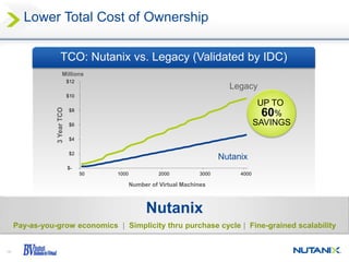 14
TCO: Nutanix vs. Legacy (Validated by IDC)3YearTCO
Legacy
Nutanix
$-
$2
$4
$6
$8
$10
$12
50 1000 2000 3000 4000
Number of Virtual Machines
Nutanix
UP TO
60%
SAVINGS
Pay-as-you-grow economics | Simplicity thru purchase cycle | Fine-grained scalability
Millions
Lower Total Cost of Ownership
 