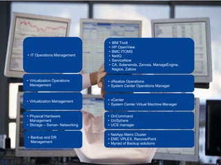 22
• Backup and DR
Management
• Physical Hardware
Management
• Storage – Server- Networking
• Virtualization Management
• Virtualization Operations
Management
• IT Operations Management
• NetApp Metro Cluster
• EMC VPLEX, RecoverPoint
• Myriad of Backup solutions
• OnCommand
• UniSphere
• UCS manager
• vCenter
• System Center Virtual Machine Manager
• vRealize Operations
• System Center Operations Manager
• IBM Tivoli
• HP OpenView
• BMC ITOMS
• NetIQ
• ServiceNow
• CA, Solarwinds, Zenoss, ManageEngine,
Nagios, Zabixx
 