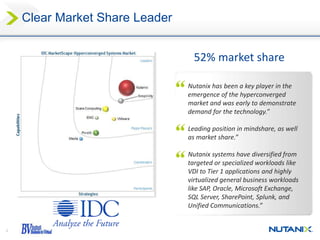 3
Clear Market Share Leader
52% market share
“
“
“
Nutanix has been a key player in the
emergence of the hyperconverged
market and was early to demonstrate
demand for the technology.”
Leading position in mindshare, as well
as market share.”
Nutanix systems have diversified from
targeted or specialized workloads like
VDI to Tier 1 applications and highly
virtualized general business workloads
like SAP, Oracle, Microsoft Exchange,
SQL Server, SharePoint, Splunk, and
Unified Communications.”
 