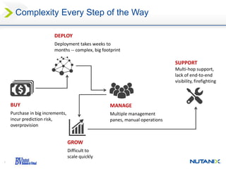 7
Complexity Every Step of the Way
BUY
Purchase in big increments,
incur prediction risk,
overprovision
MANAGE
Multiple management
panes, manual operations
DEPLOY
Deployment takes weeks to
months -- complex, big footprint
GROW
Difficult to
scale quickly
SUPPORT
Multi-hop support,
lack of end-to-end
visibility, firefighting
 