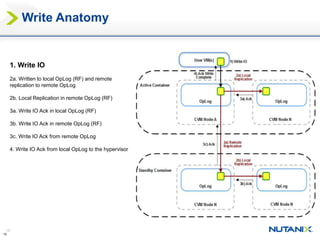 15
15
1. Write IO
2a. Written to local OpLog (RF) and remote
replication to remote OpLog
2b. Local Replication in remote OpLog (RF)
3a. Write IO Ack in local OpLog (RF)
3b. Write IO Ack in remote OpLog (RF)
3c. Write IO Ack from remote OpLog
4. Write IO Ack from local OpLog to the hypervisor
Write Anatomy
 